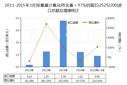 2011-2015年3月按重量計(jì)氟化鈣含量>97%的螢石(25292200)進(jìn)口總額及增速統(tǒng)計(jì) 2011-2015年3月按重量計(jì)氟化鈣含量>97%的螢石(25292200)進(jìn)口總額及增速統(tǒng)計(jì)